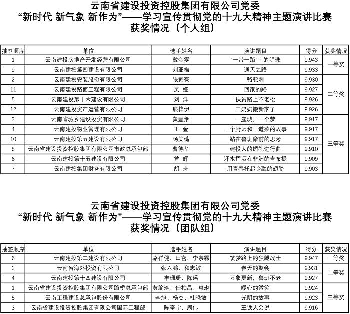 总“新时代 新气象 新作为”——学习宣传贯彻党的十九大精神主题演讲比赛落下帷幕