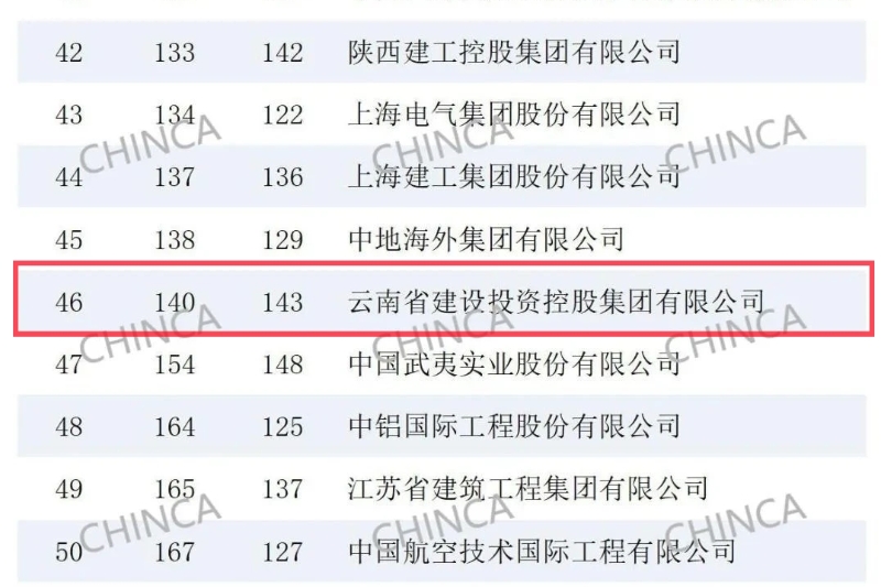 连续16年上榜 总位列ENR“全球最大250家国际承包商”第140位